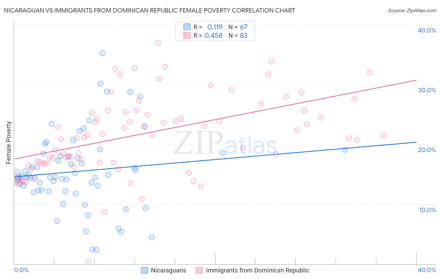 Nicaraguan vs Immigrants from Dominican Republic Female Poverty