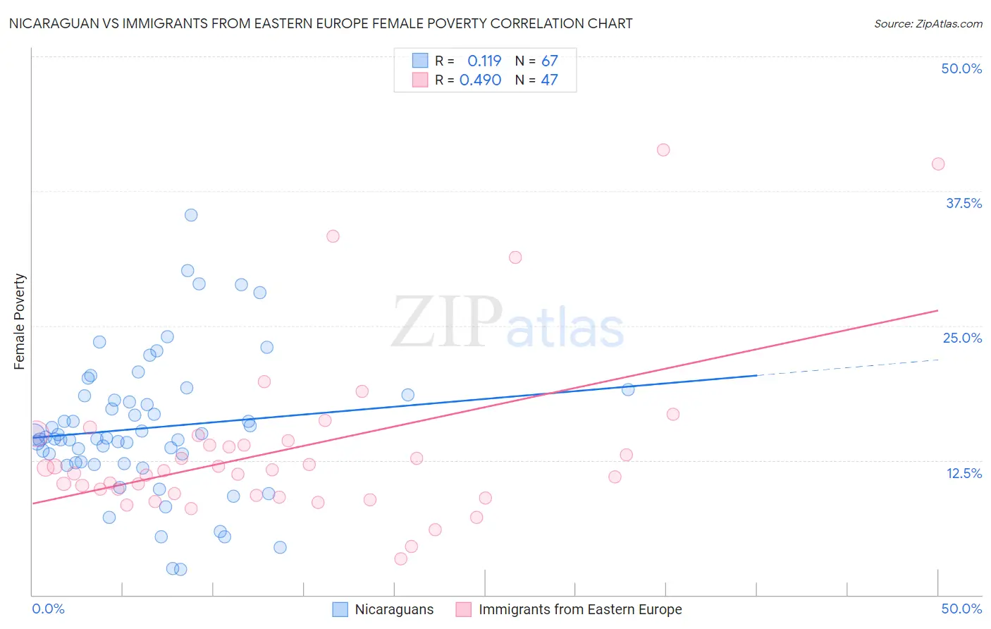 Nicaraguan vs Immigrants from Eastern Europe Female Poverty