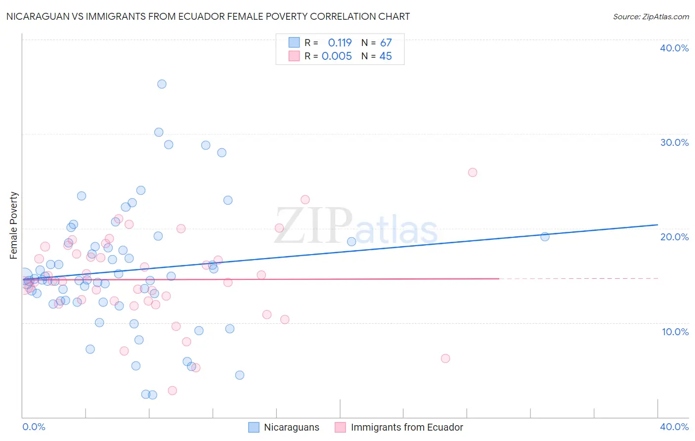 Nicaraguan vs Immigrants from Ecuador Female Poverty