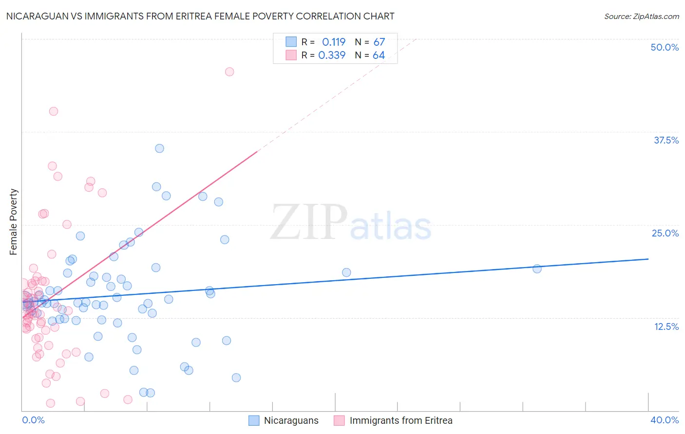 Nicaraguan vs Immigrants from Eritrea Female Poverty