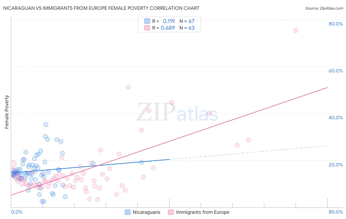 Nicaraguan vs Immigrants from Europe Female Poverty