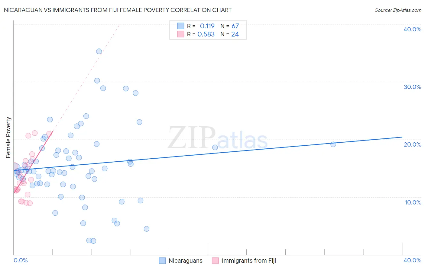 Nicaraguan vs Immigrants from Fiji Female Poverty