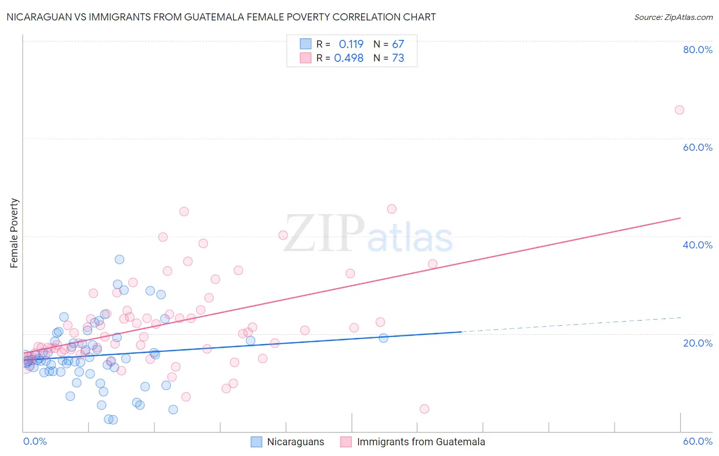 Nicaraguan vs Immigrants from Guatemala Female Poverty