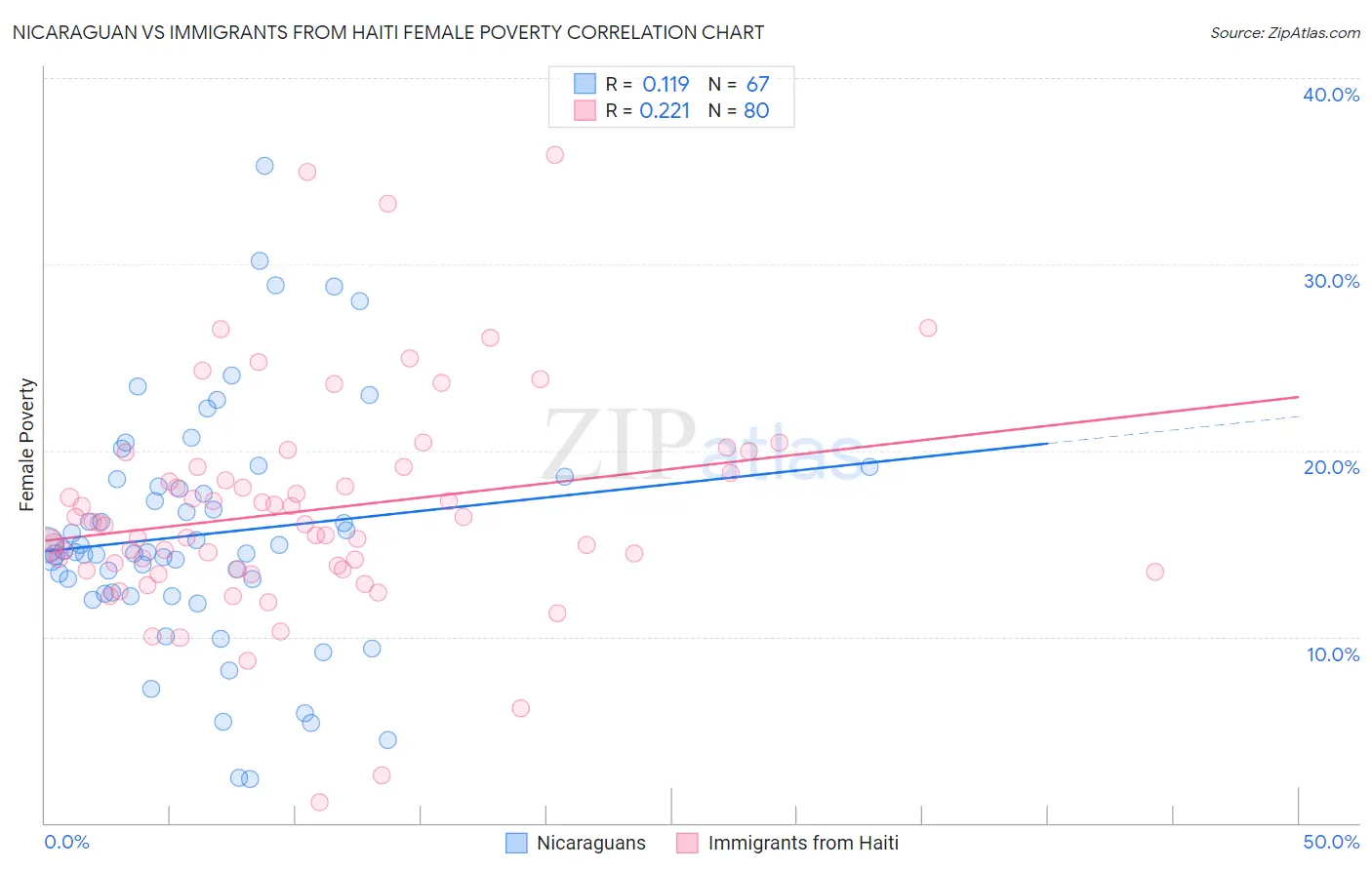 Nicaraguan vs Immigrants from Haiti Female Poverty