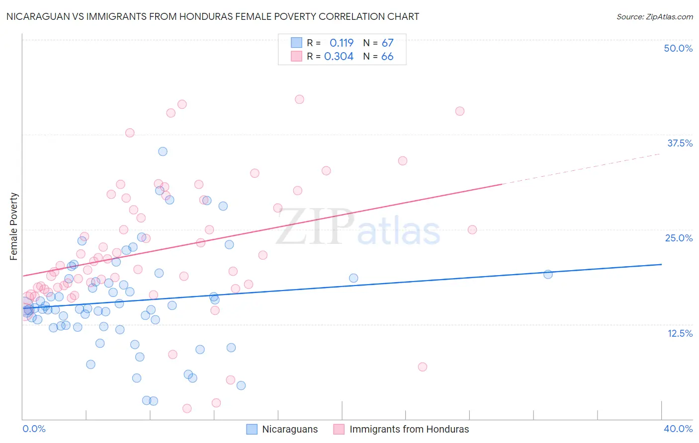 Nicaraguan vs Immigrants from Honduras Female Poverty