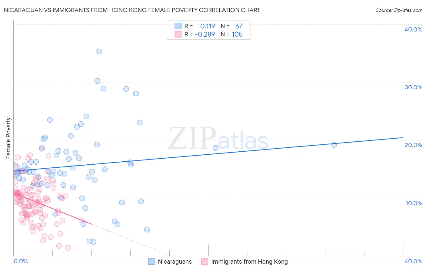 Nicaraguan vs Immigrants from Hong Kong Female Poverty