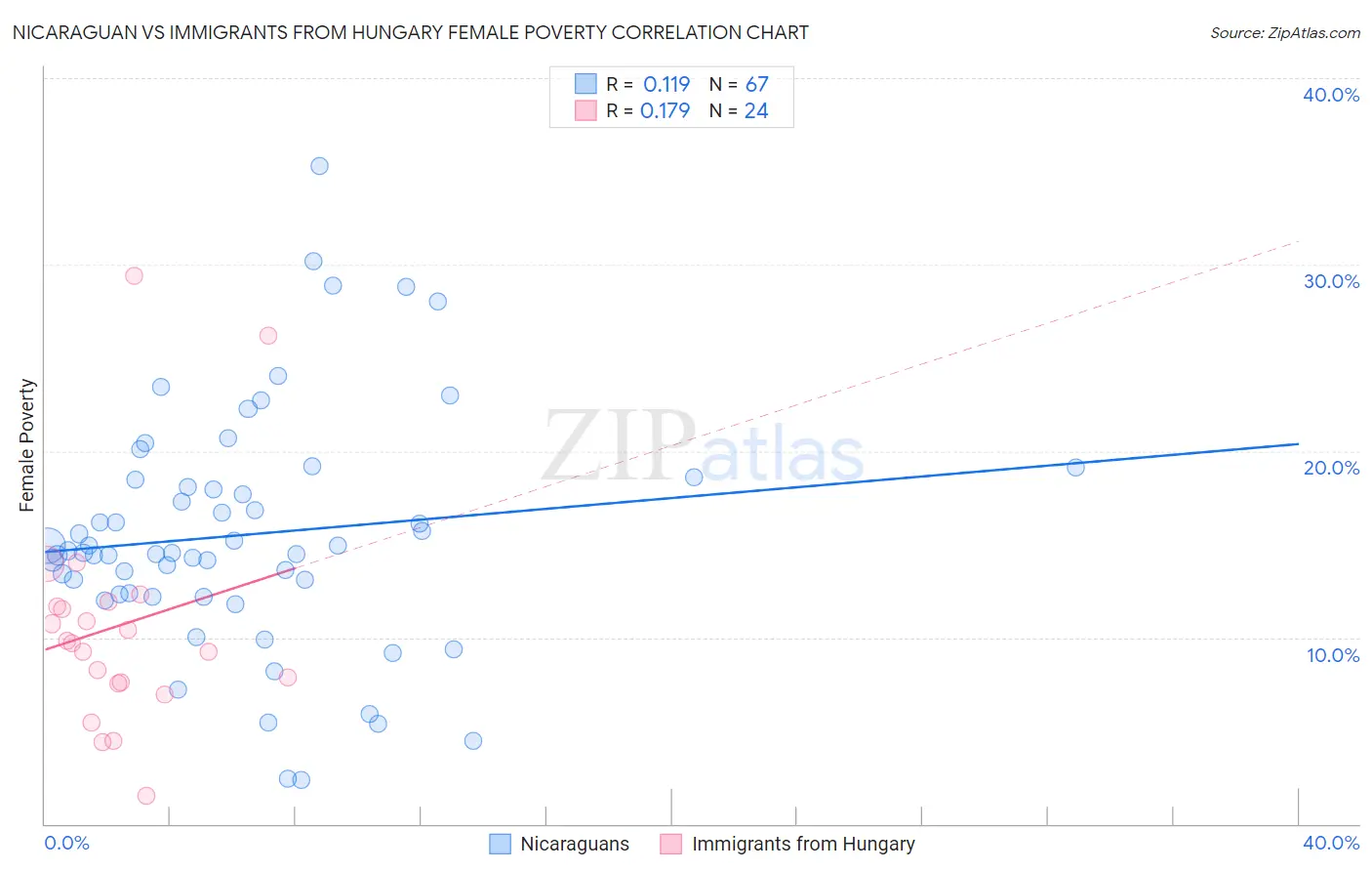 Nicaraguan vs Immigrants from Hungary Female Poverty