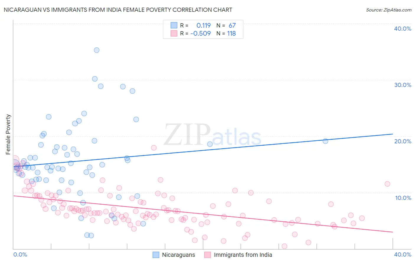 Nicaraguan vs Immigrants from India Female Poverty