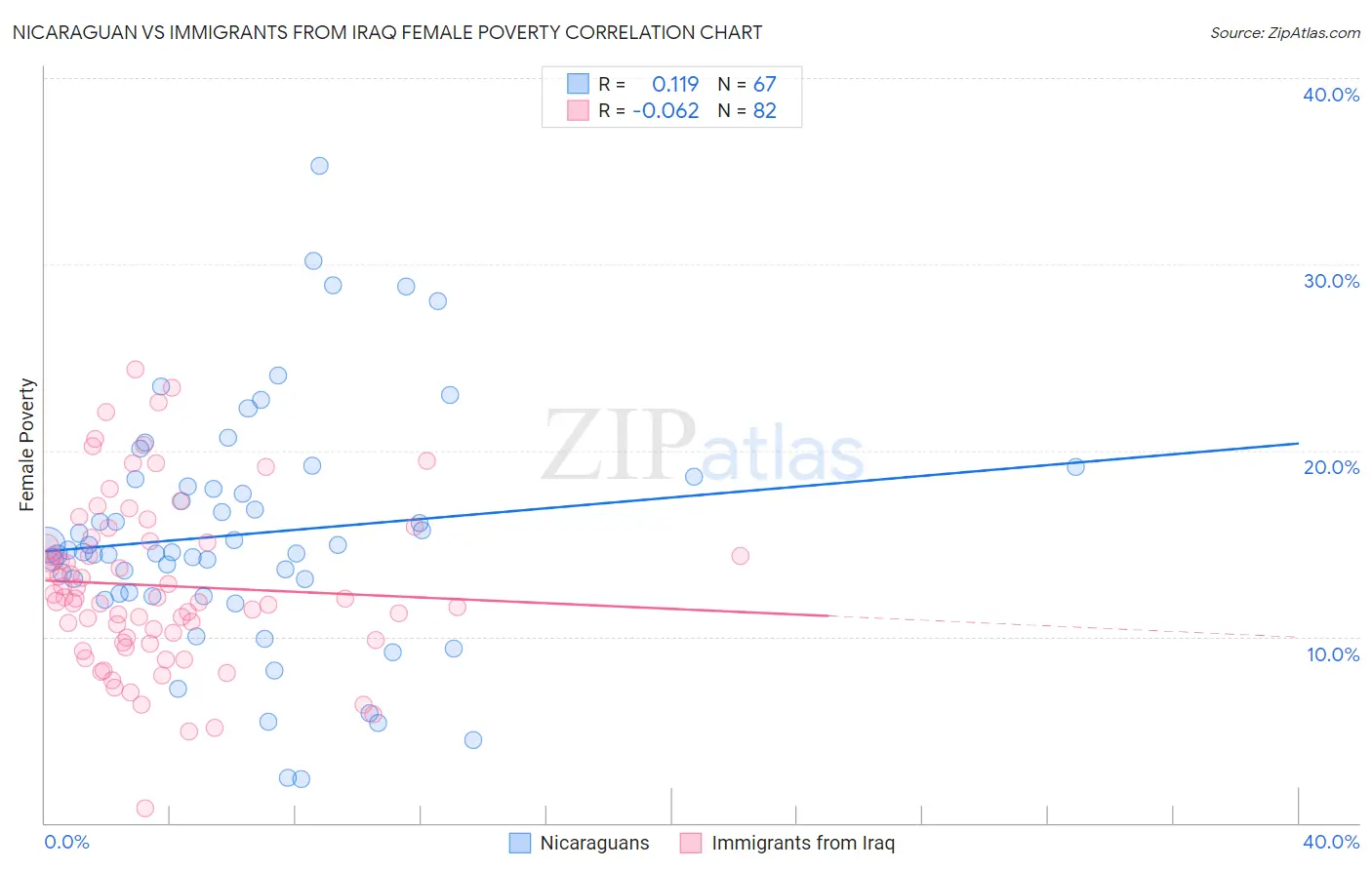 Nicaraguan vs Immigrants from Iraq Female Poverty