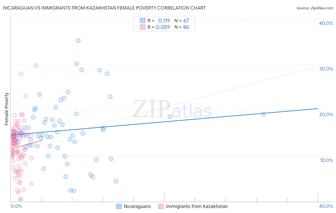 Nicaraguan vs Immigrants from Kazakhstan Female Poverty