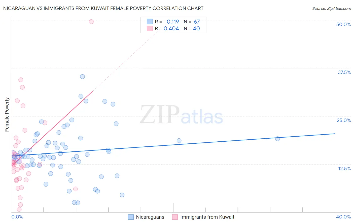 Nicaraguan vs Immigrants from Kuwait Female Poverty