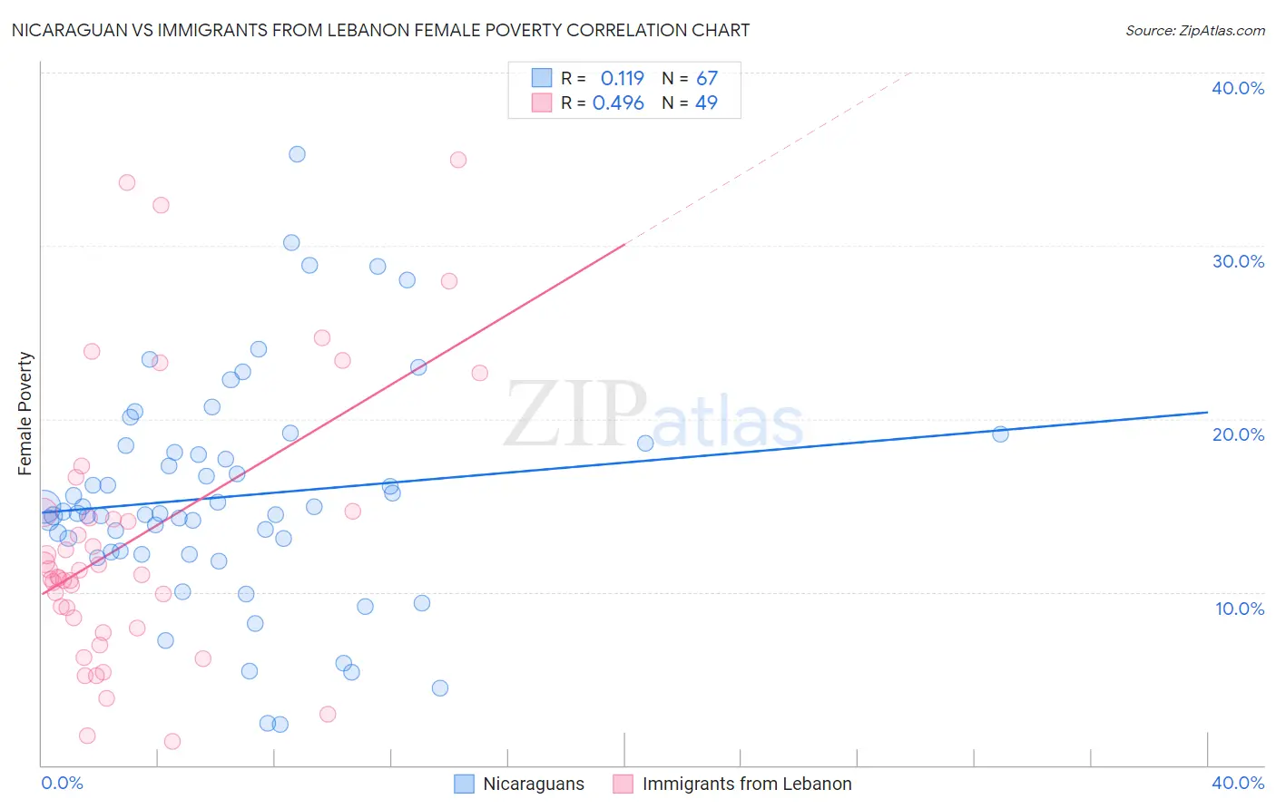 Nicaraguan vs Immigrants from Lebanon Female Poverty