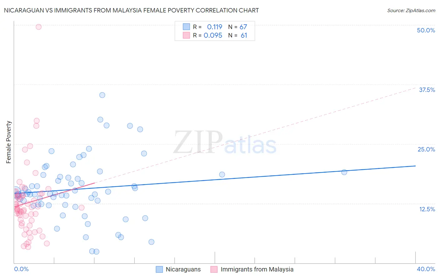 Nicaraguan vs Immigrants from Malaysia Female Poverty