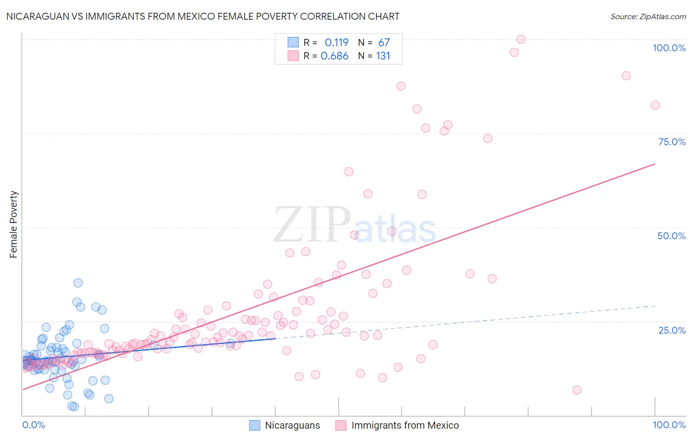 Nicaraguan vs Immigrants from Mexico Female Poverty