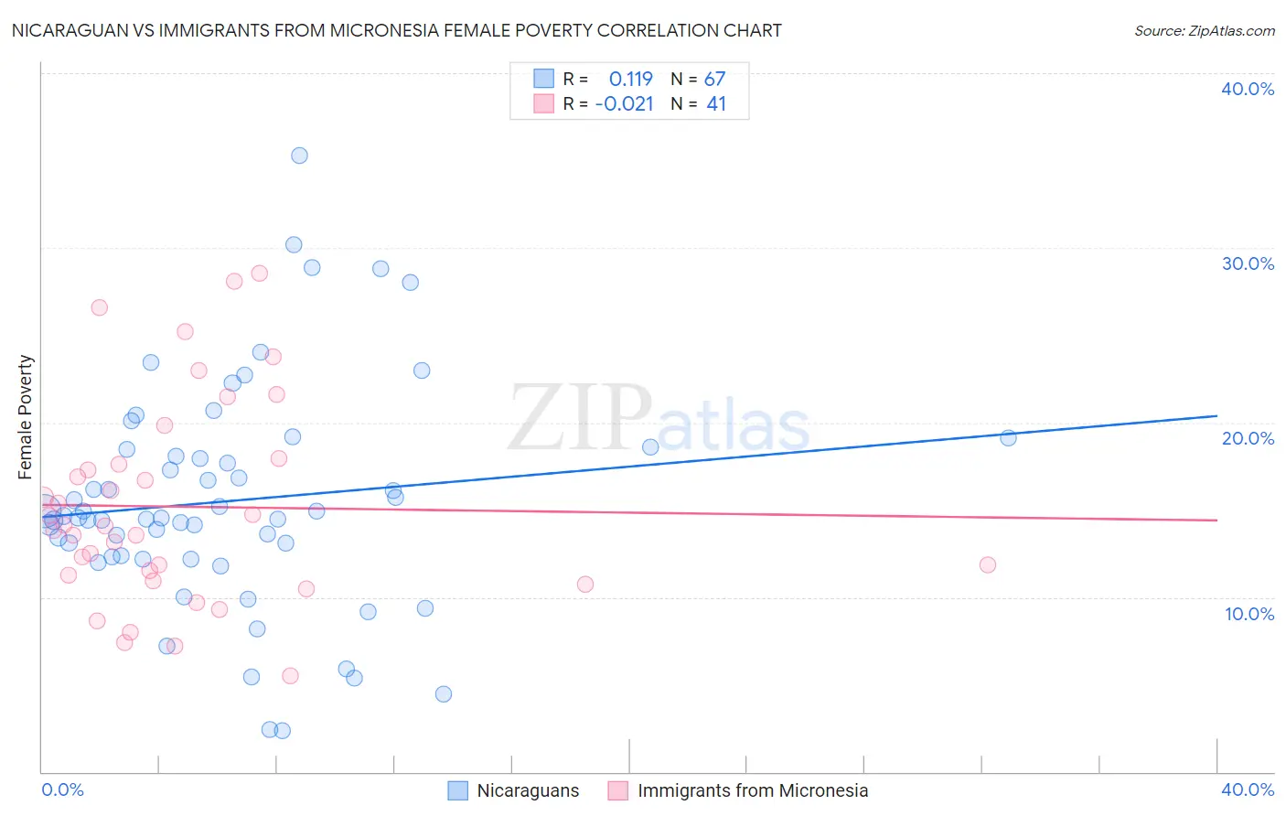 Nicaraguan vs Immigrants from Micronesia Female Poverty