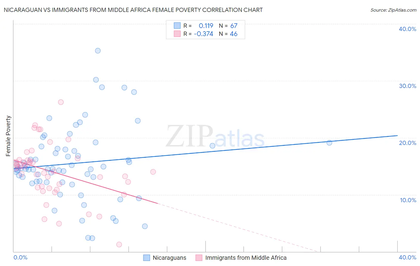 Nicaraguan vs Immigrants from Middle Africa Female Poverty