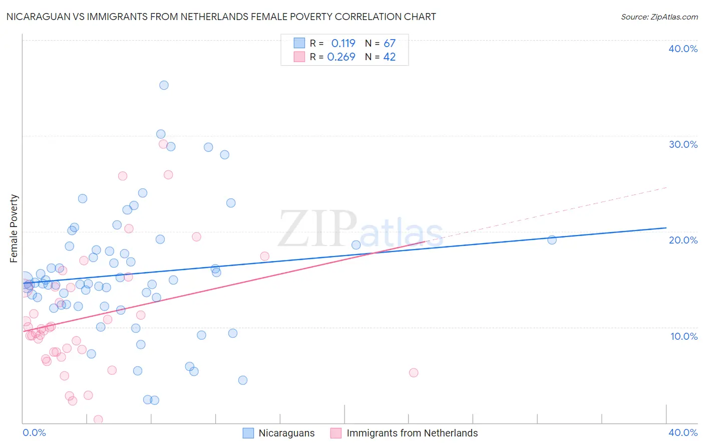 Nicaraguan vs Immigrants from Netherlands Female Poverty