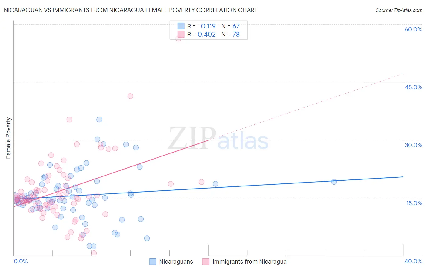 Nicaraguan vs Immigrants from Nicaragua Female Poverty