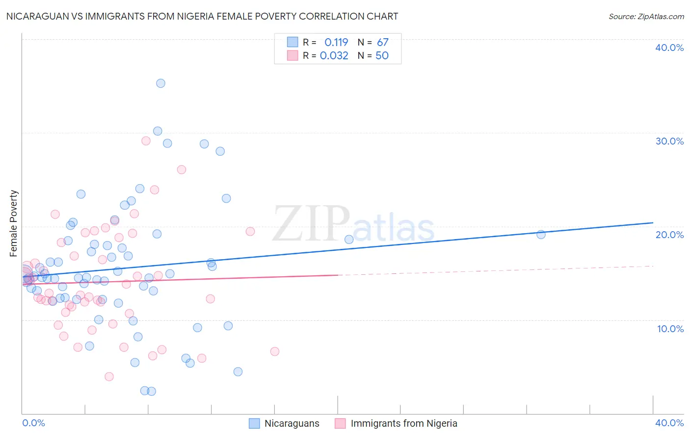 Nicaraguan vs Immigrants from Nigeria Female Poverty