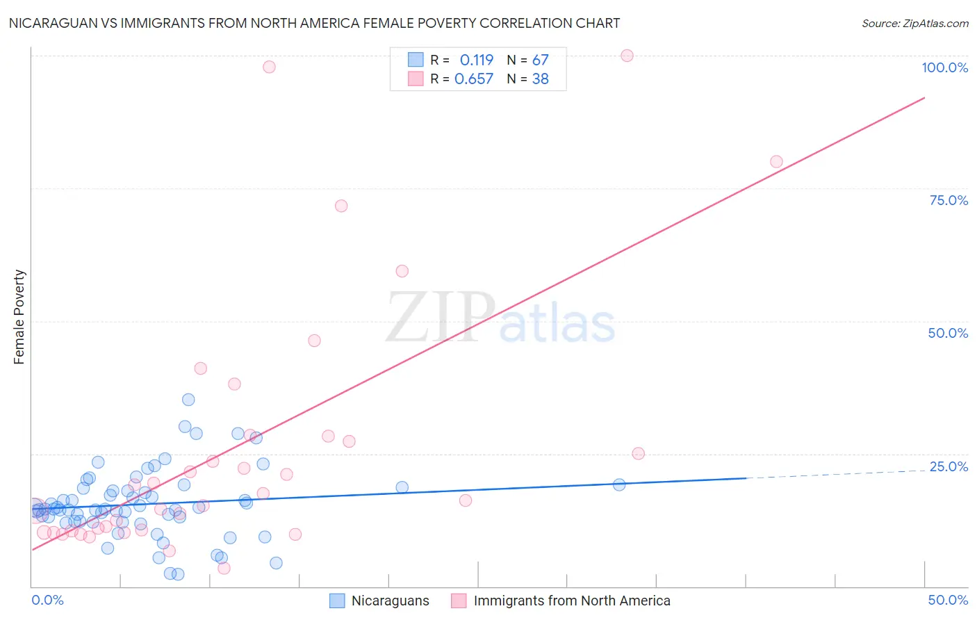 Nicaraguan vs Immigrants from North America Female Poverty