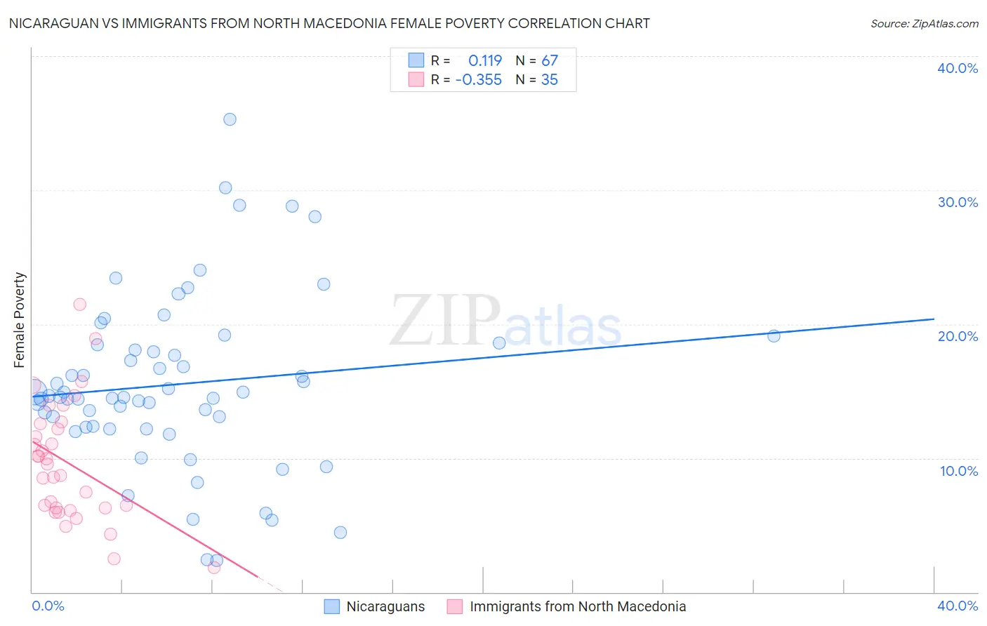 Nicaraguan vs Immigrants from North Macedonia Female Poverty