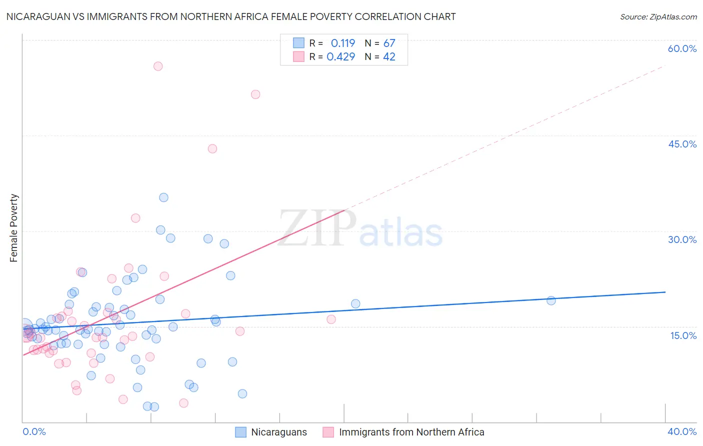 Nicaraguan vs Immigrants from Northern Africa Female Poverty