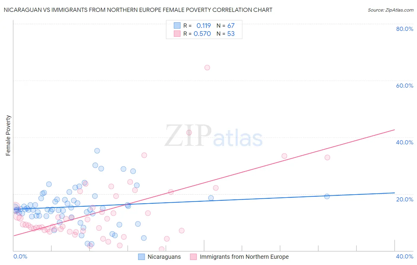 Nicaraguan vs Immigrants from Northern Europe Female Poverty