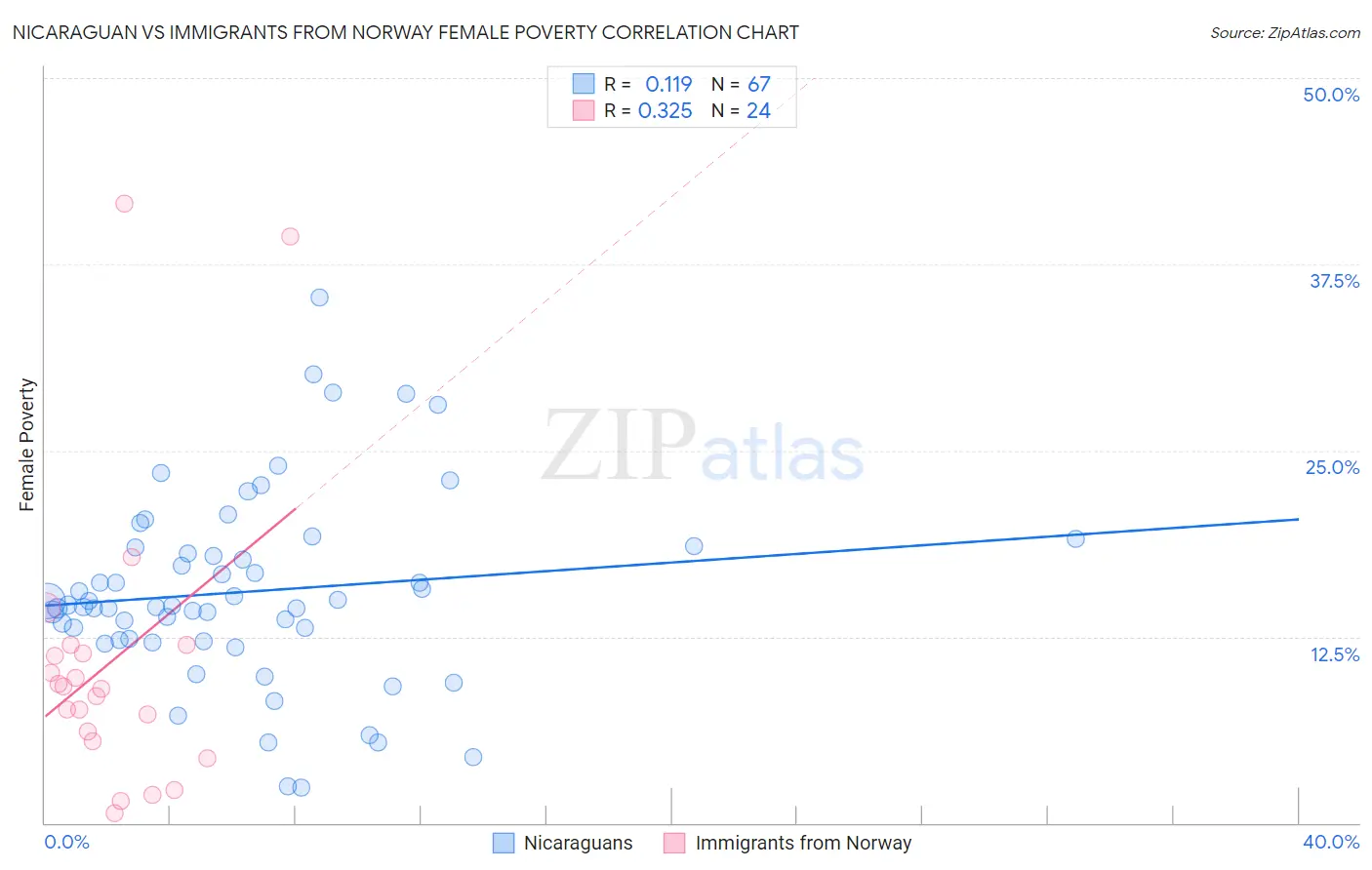 Nicaraguan vs Immigrants from Norway Female Poverty