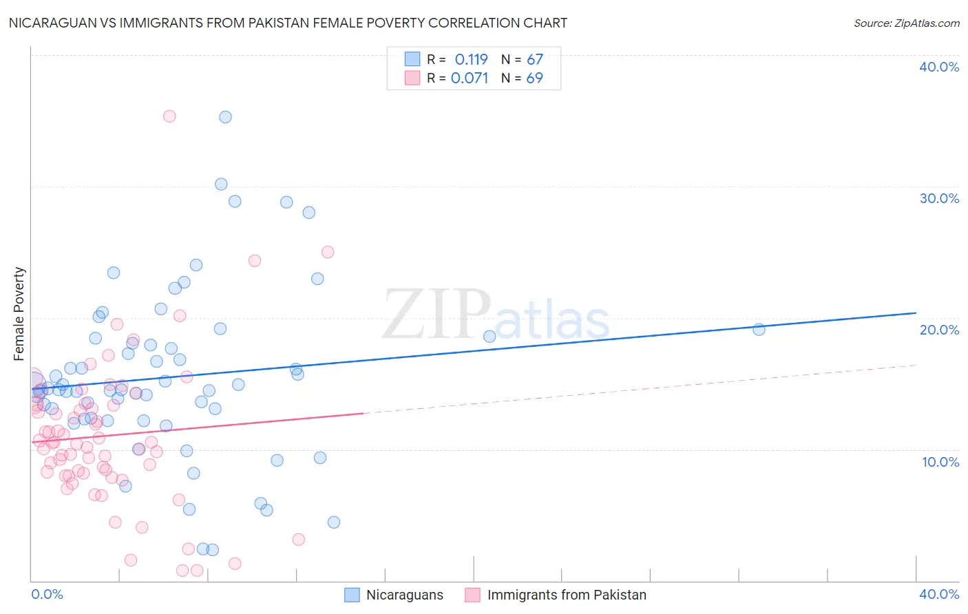 Nicaraguan vs Immigrants from Pakistan Female Poverty