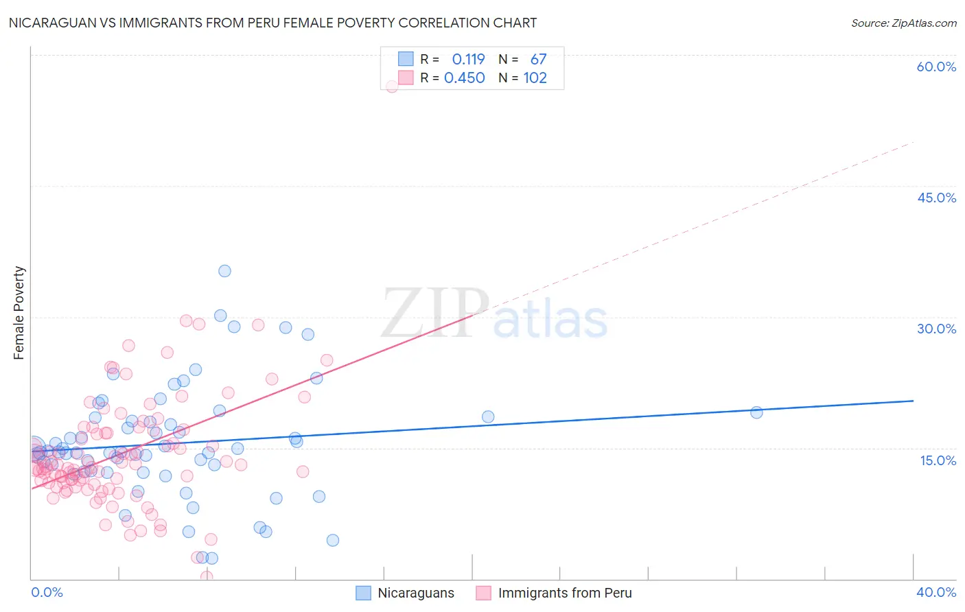 Nicaraguan vs Immigrants from Peru Female Poverty