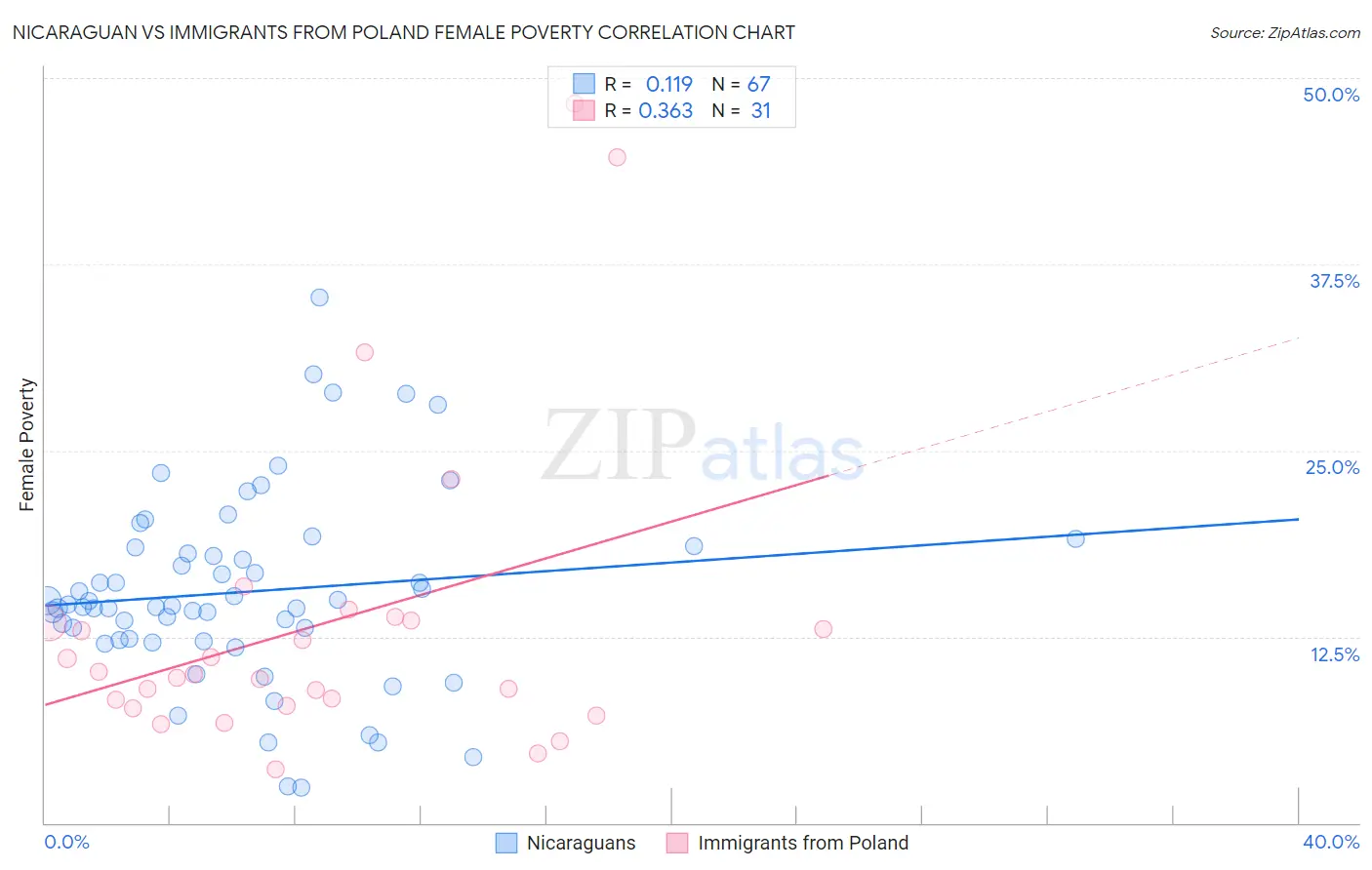 Nicaraguan vs Immigrants from Poland Female Poverty