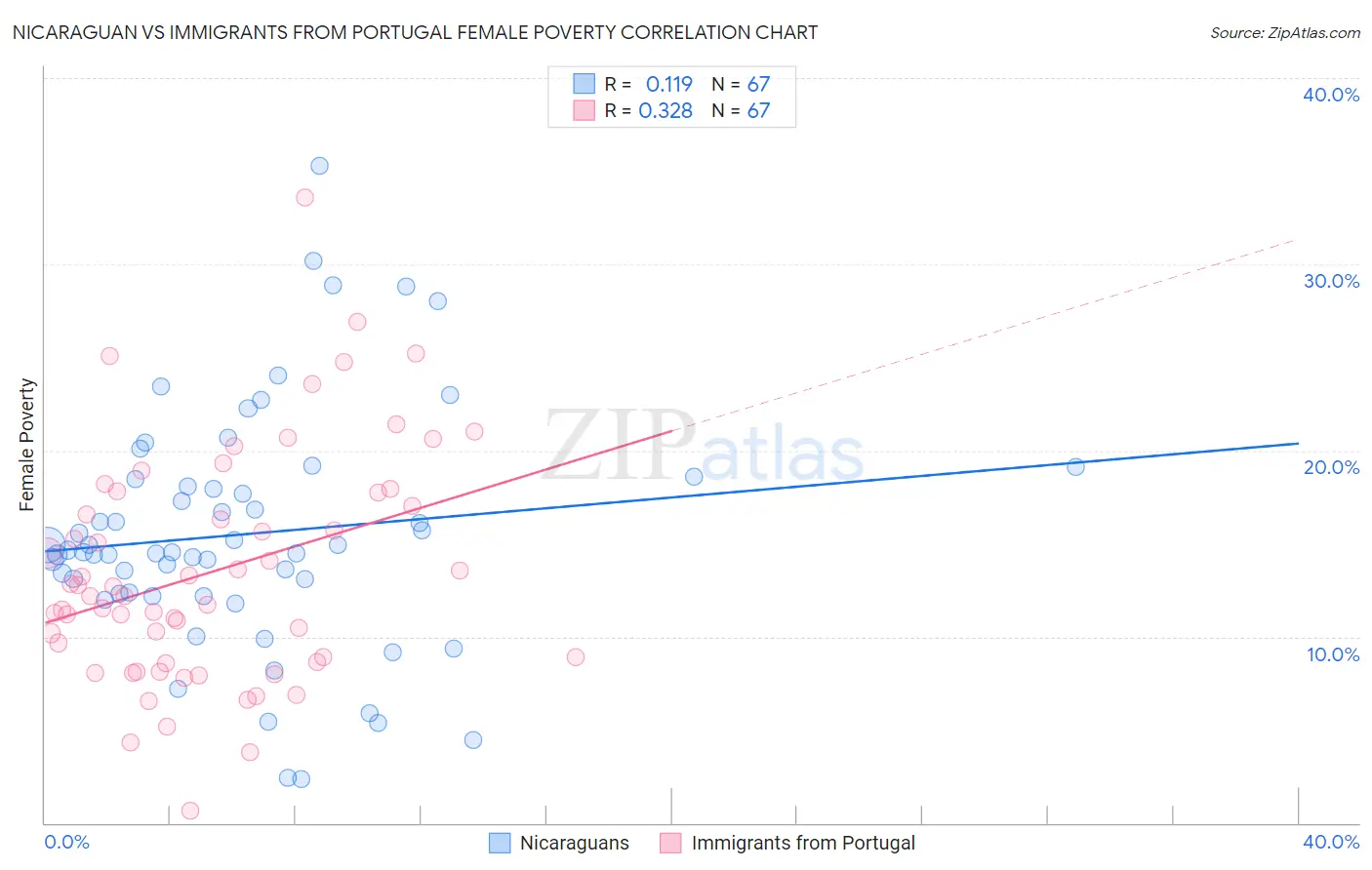 Nicaraguan vs Immigrants from Portugal Female Poverty