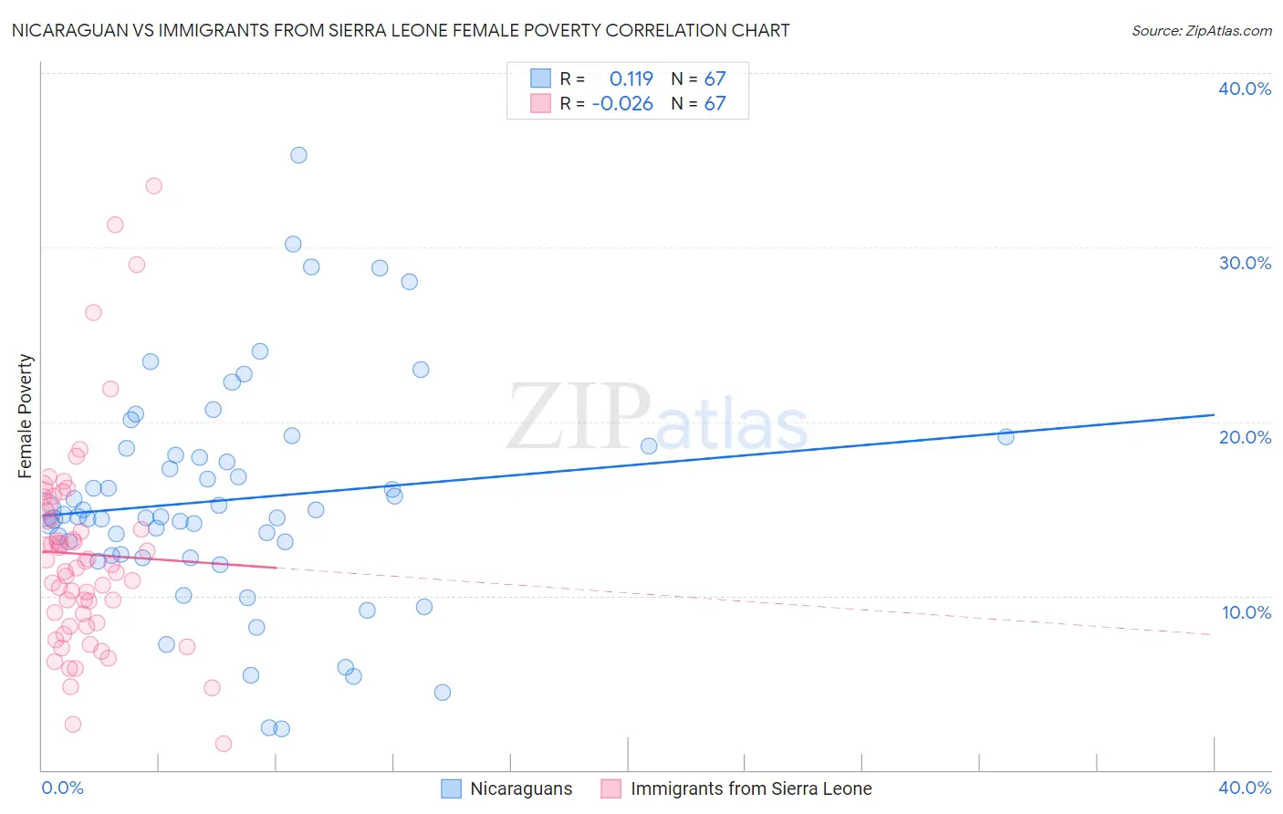 Nicaraguan vs Immigrants from Sierra Leone Female Poverty