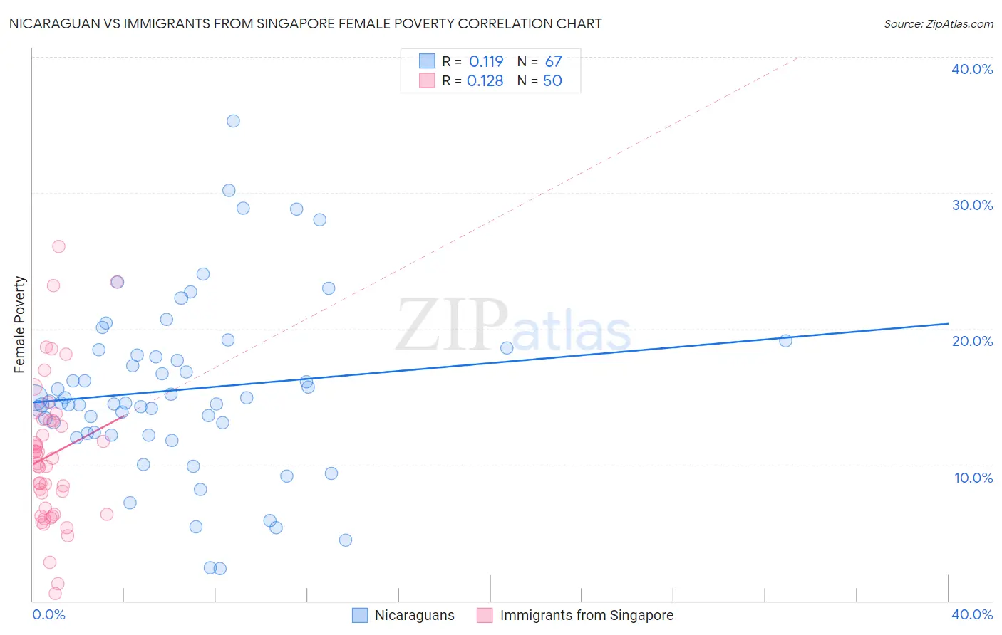 Nicaraguan vs Immigrants from Singapore Female Poverty