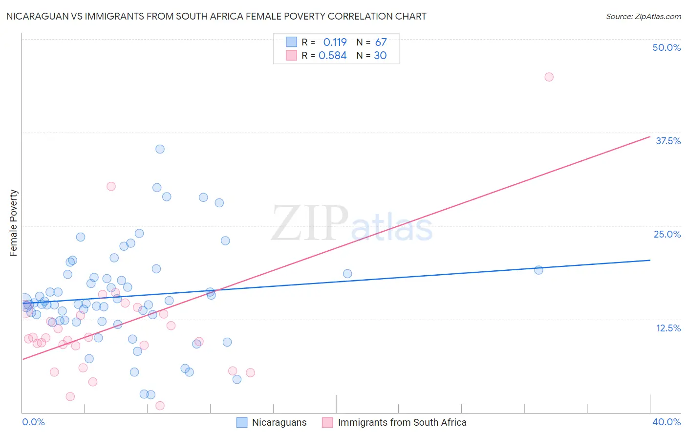 Nicaraguan vs Immigrants from South Africa Female Poverty