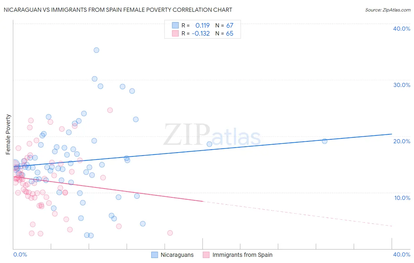 Nicaraguan vs Immigrants from Spain Female Poverty