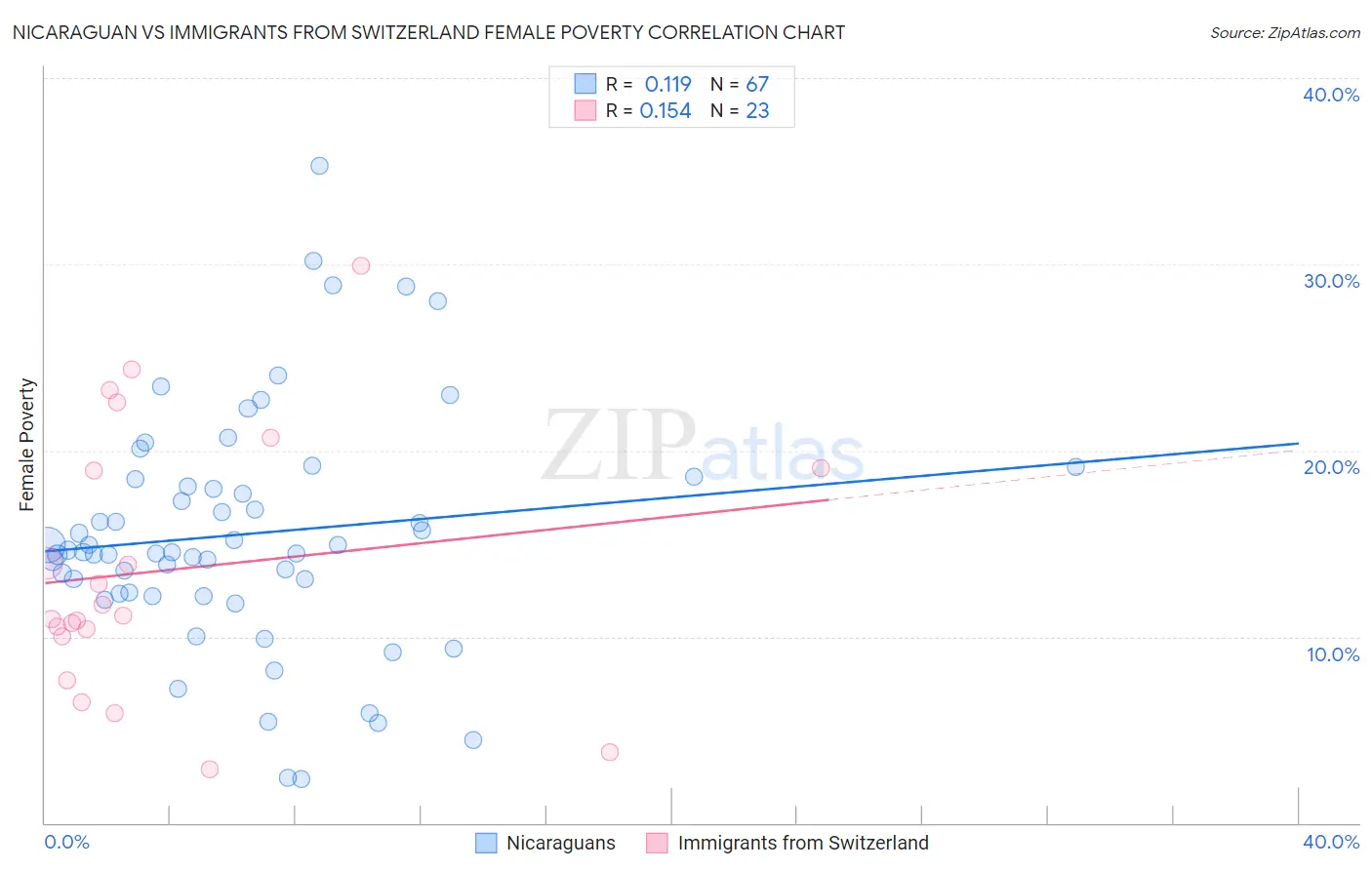 Nicaraguan vs Immigrants from Switzerland Female Poverty