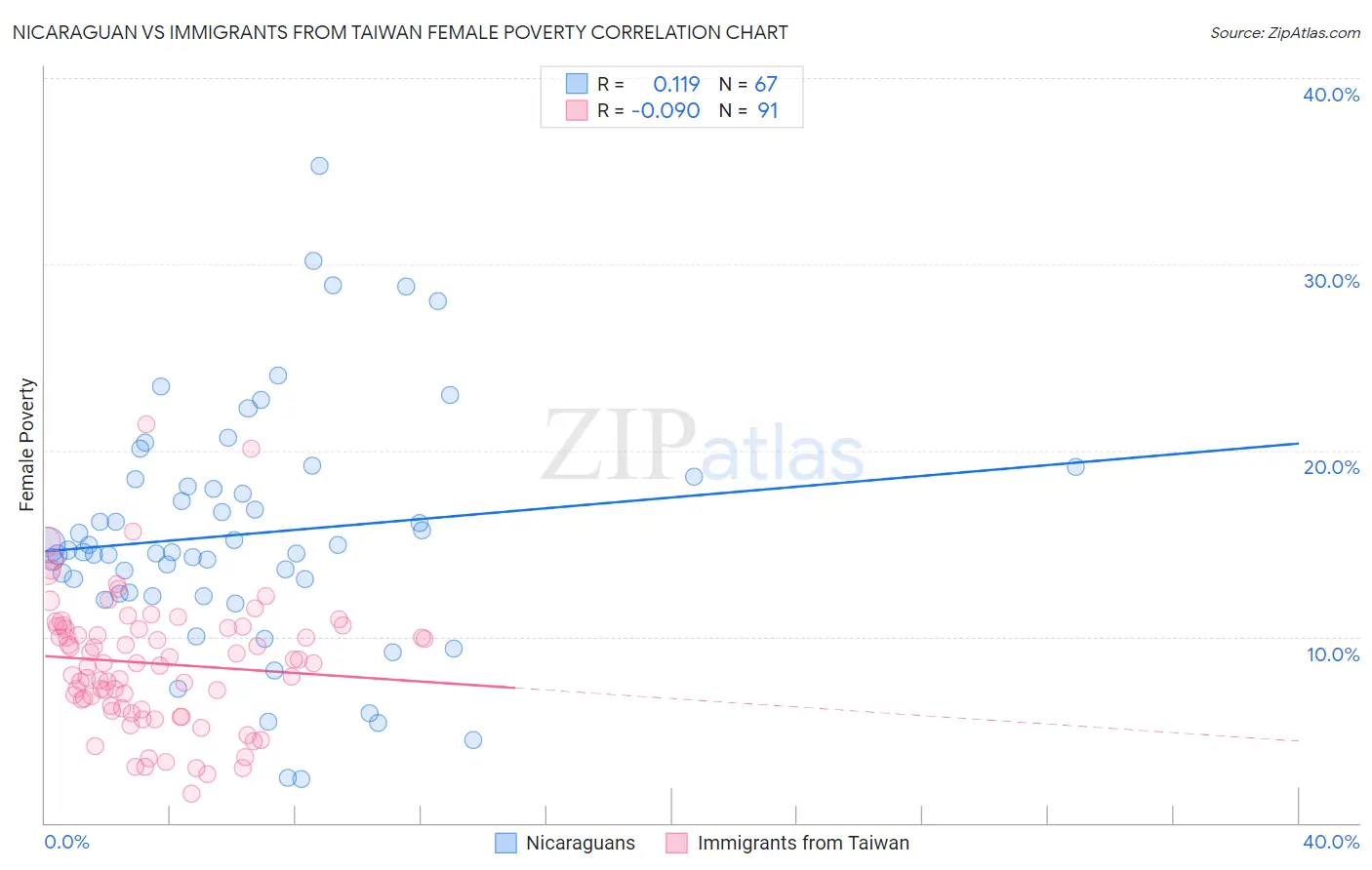 Nicaraguan vs Immigrants from Taiwan Female Poverty