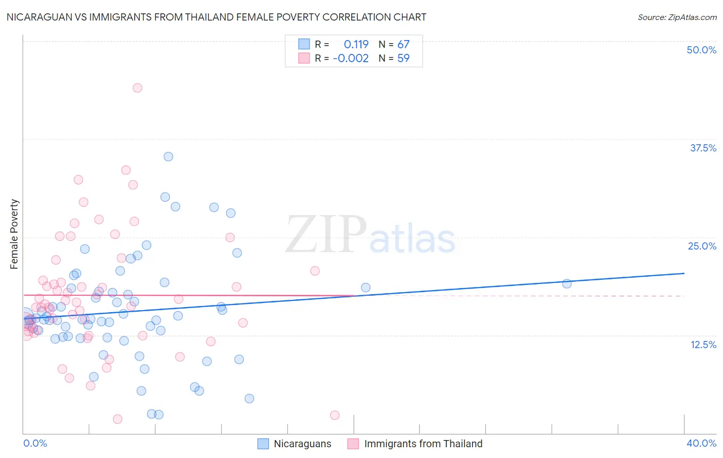 Nicaraguan vs Immigrants from Thailand Female Poverty