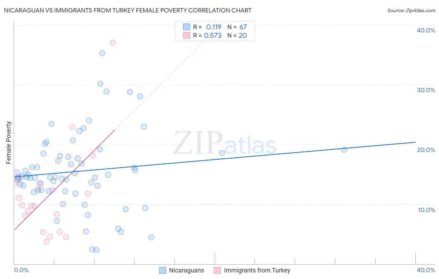 Nicaraguan vs Immigrants from Turkey Female Poverty