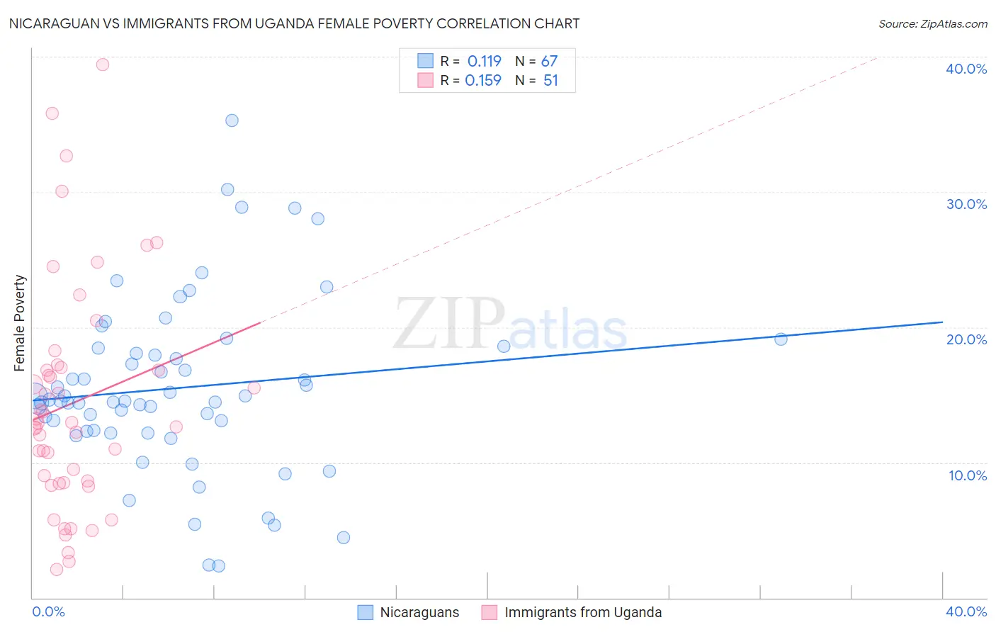 Nicaraguan vs Immigrants from Uganda Female Poverty