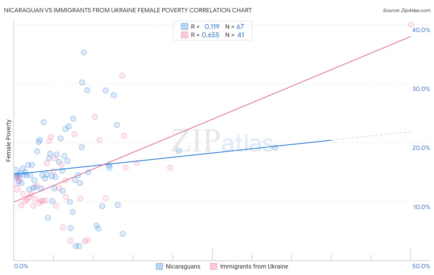 Nicaraguan vs Immigrants from Ukraine Female Poverty