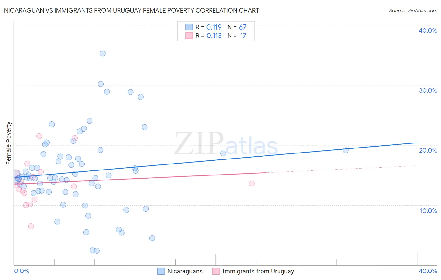 Nicaraguan vs Immigrants from Uruguay Female Poverty