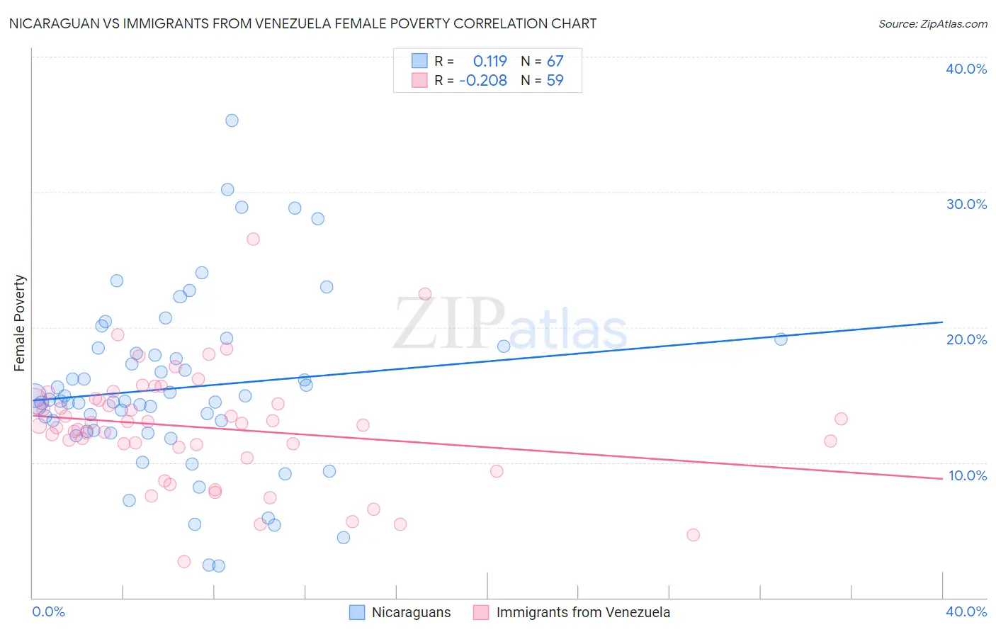 Nicaraguan vs Immigrants from Venezuela Female Poverty