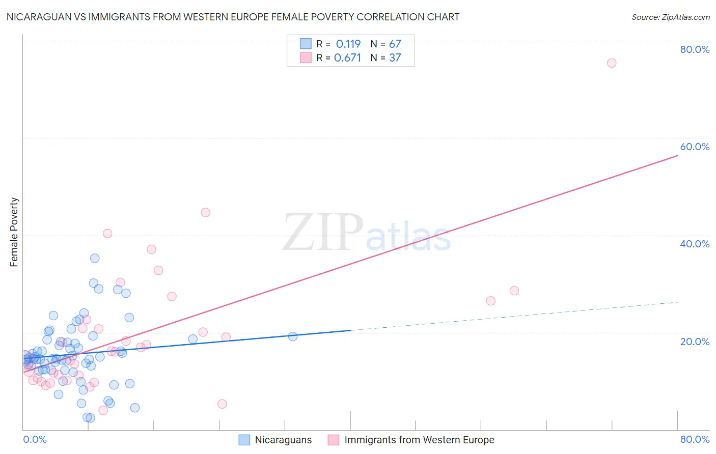 Nicaraguan vs Immigrants from Western Europe Female Poverty