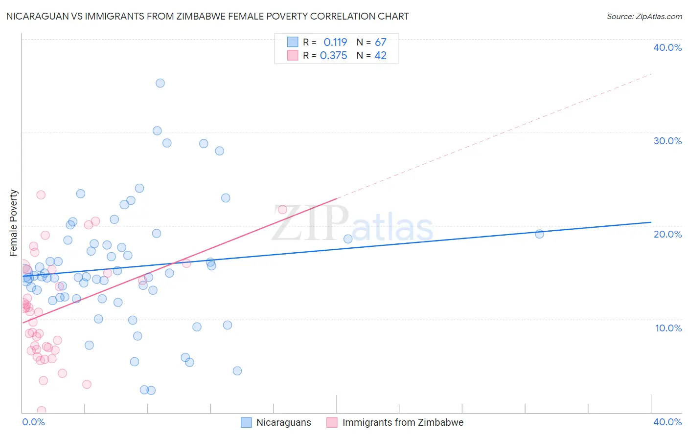 Nicaraguan vs Immigrants from Zimbabwe Female Poverty