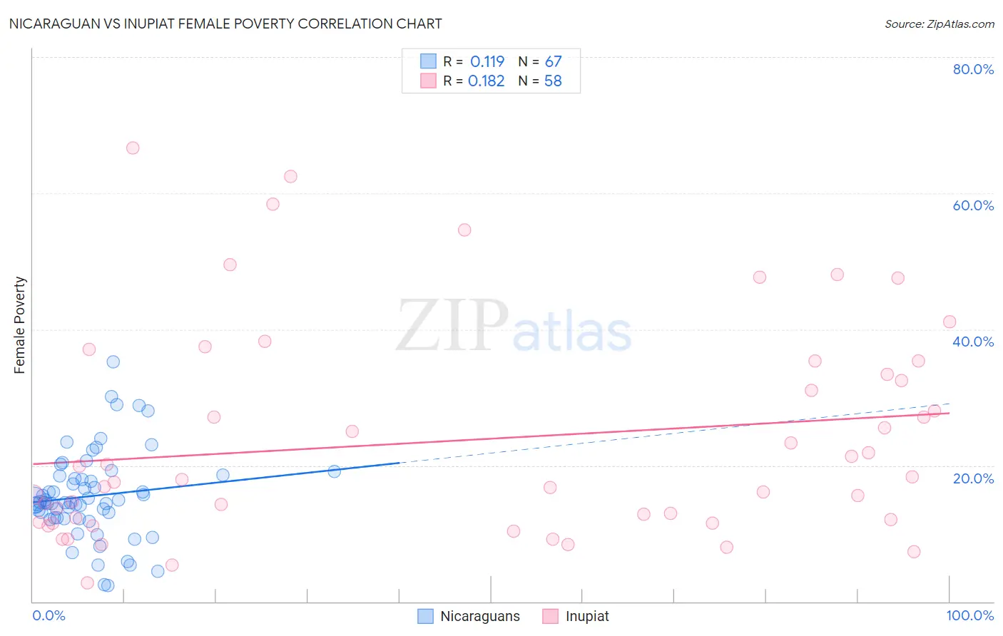 Nicaraguan vs Inupiat Female Poverty