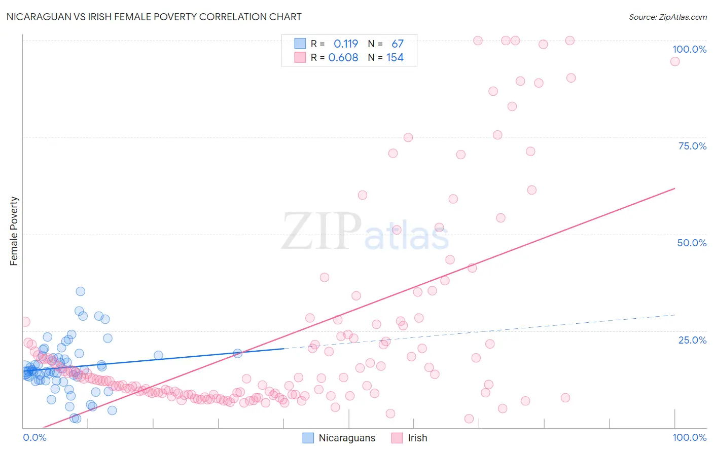 Nicaraguan vs Irish Female Poverty