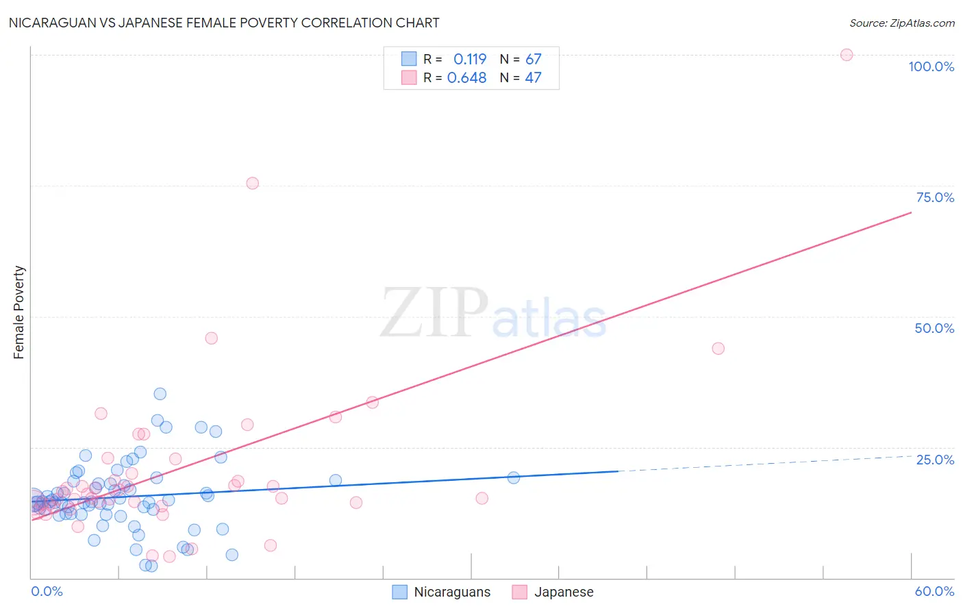 Nicaraguan vs Japanese Female Poverty