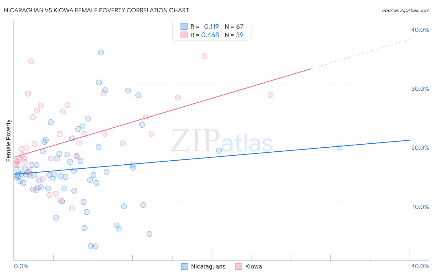 Nicaraguan vs Kiowa Female Poverty